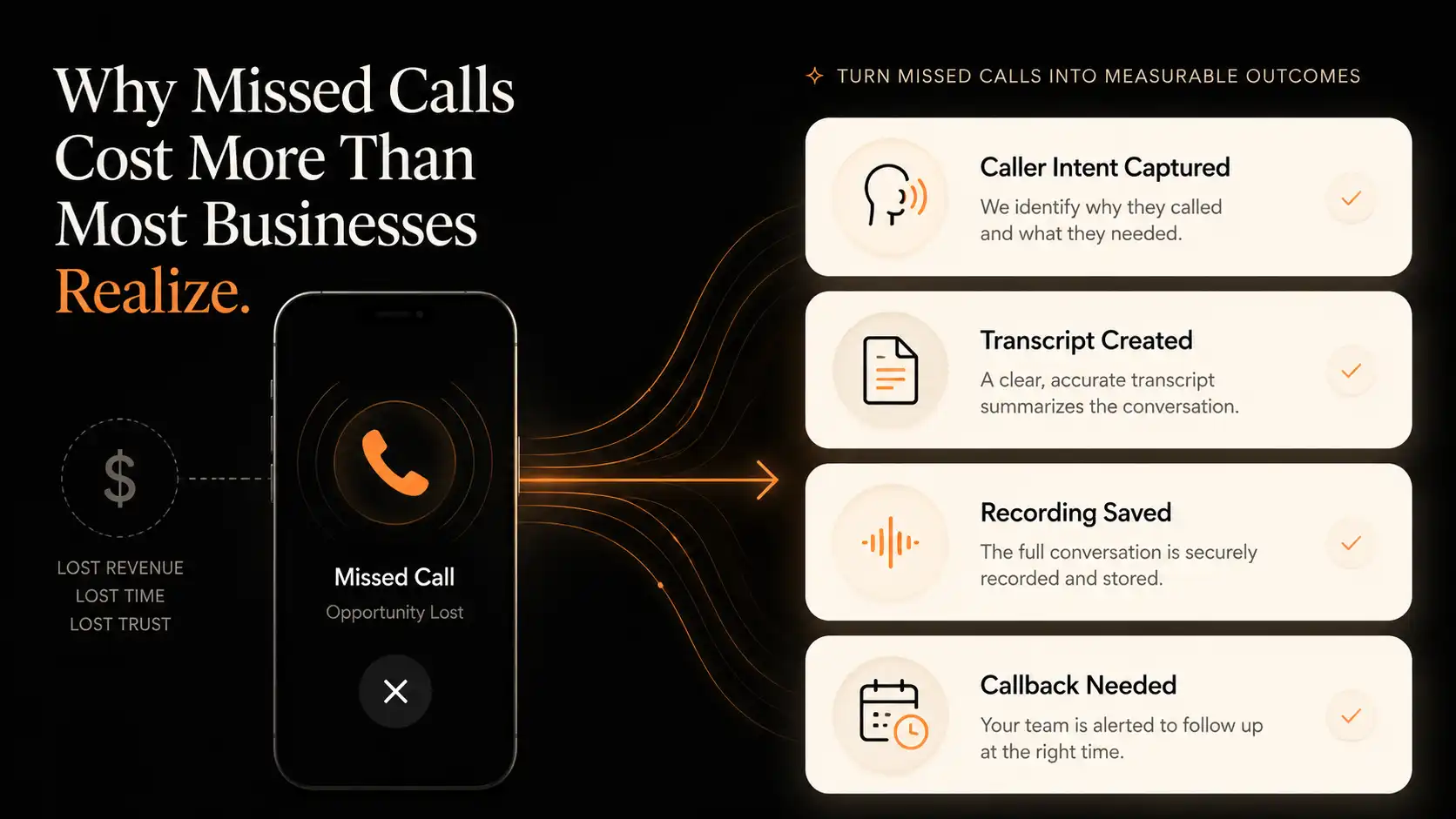 Workflow diagram showing a missed call arriving, caller intent captured, transcript created, recording saved, and callback task or next action visible.