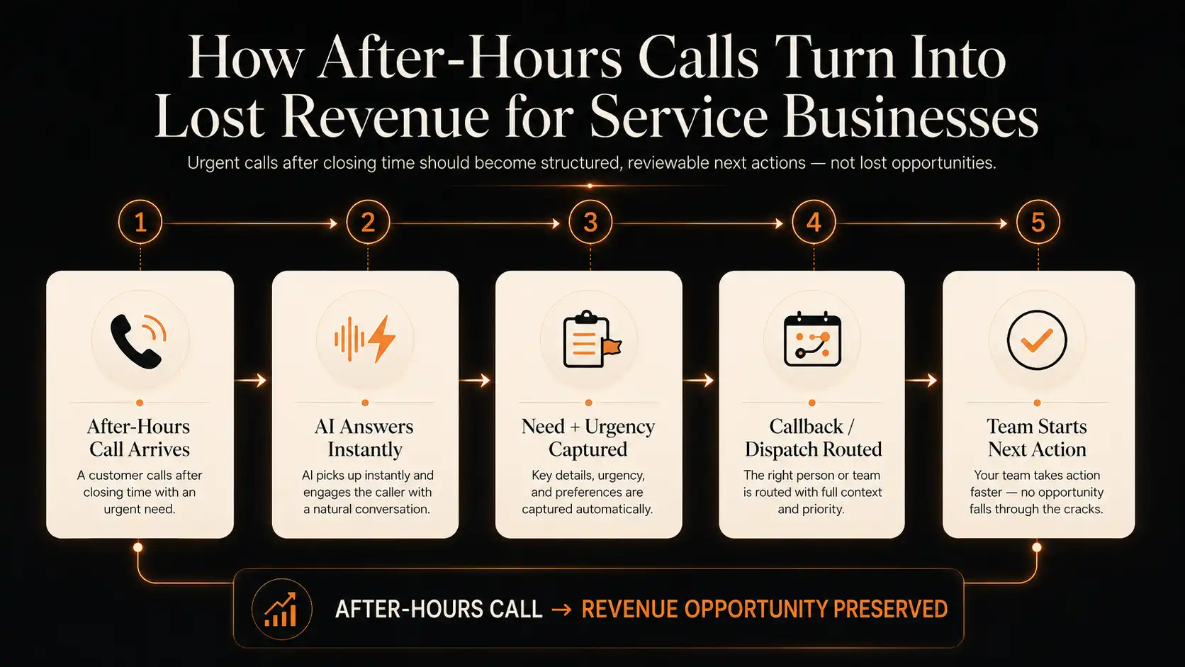 Workflow diagram showing an after-hours call moving through AI answering, urgency capture, callback or dispatch routing, and team next action.